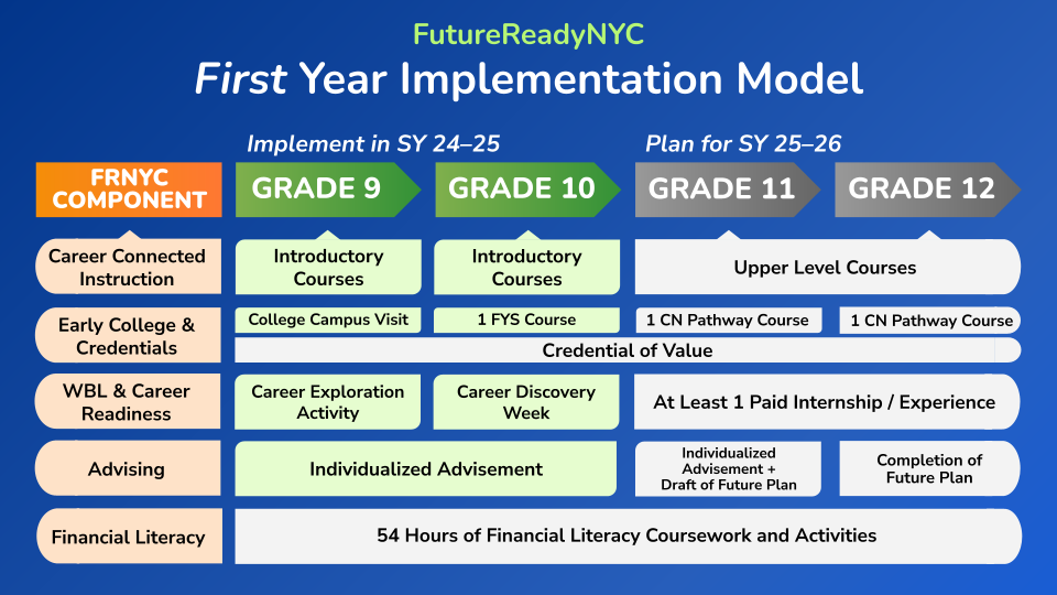 New Component Sequence Overview Table of First Year Implementation