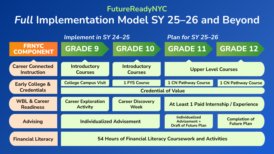 New Component Sequence Overview Table for Full Implementation Model SY 25–26 and Beyond