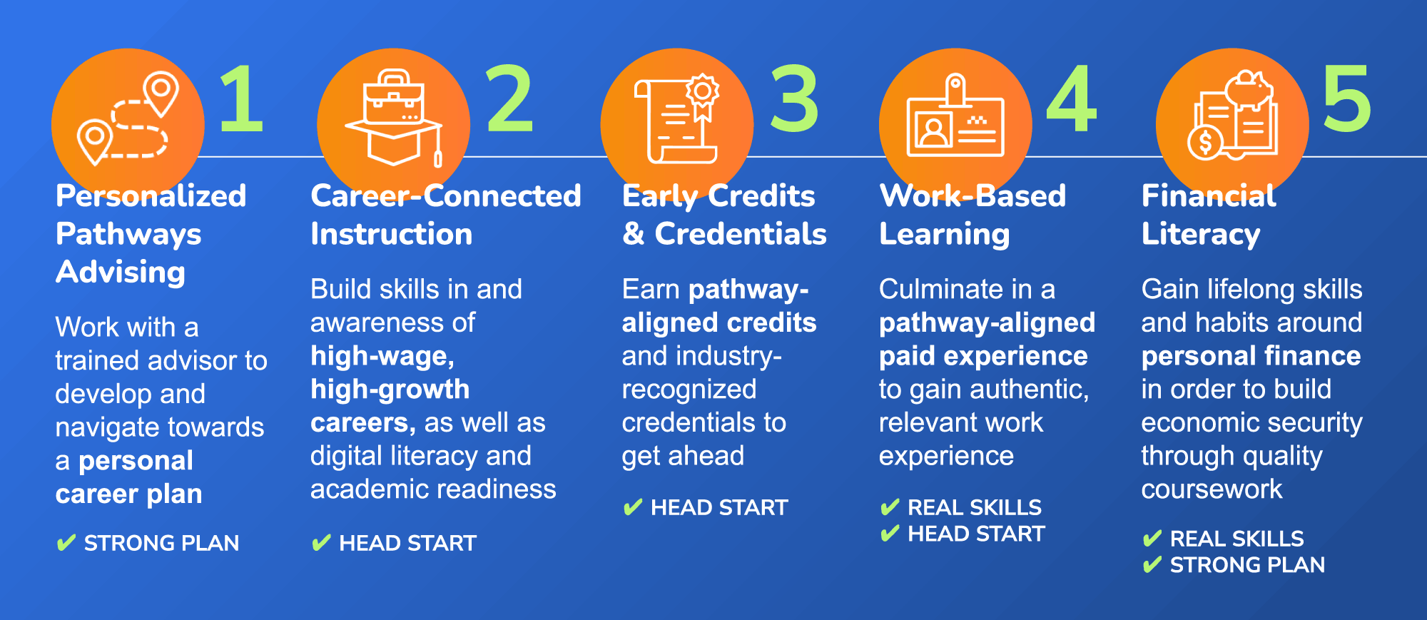 A graph of Future Ready NYC's five components