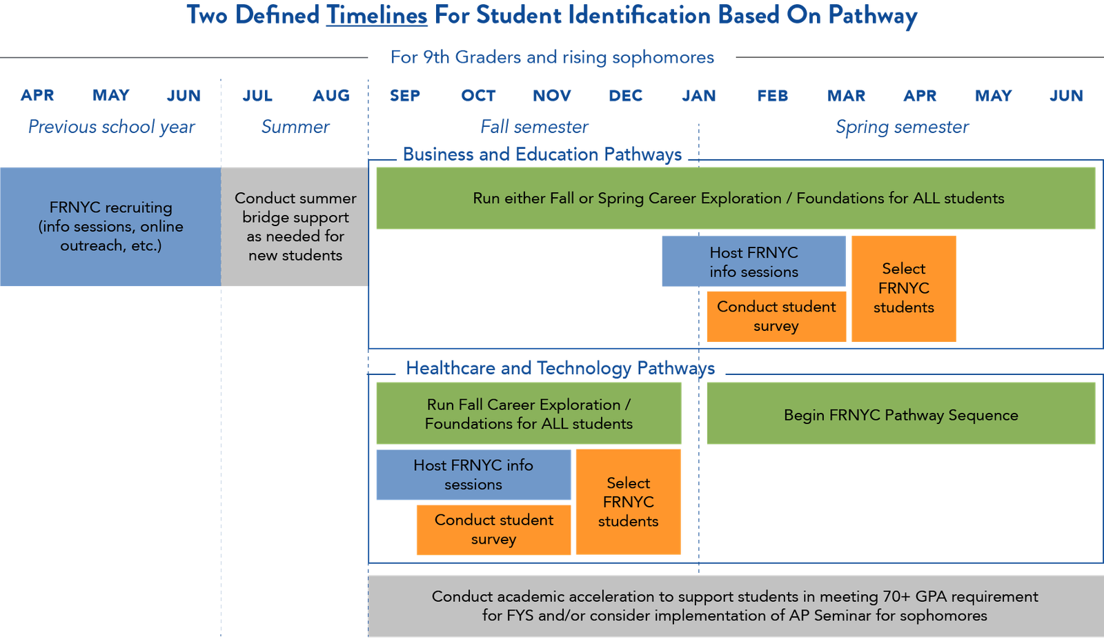 Timeline and process for FRNYC student identification
