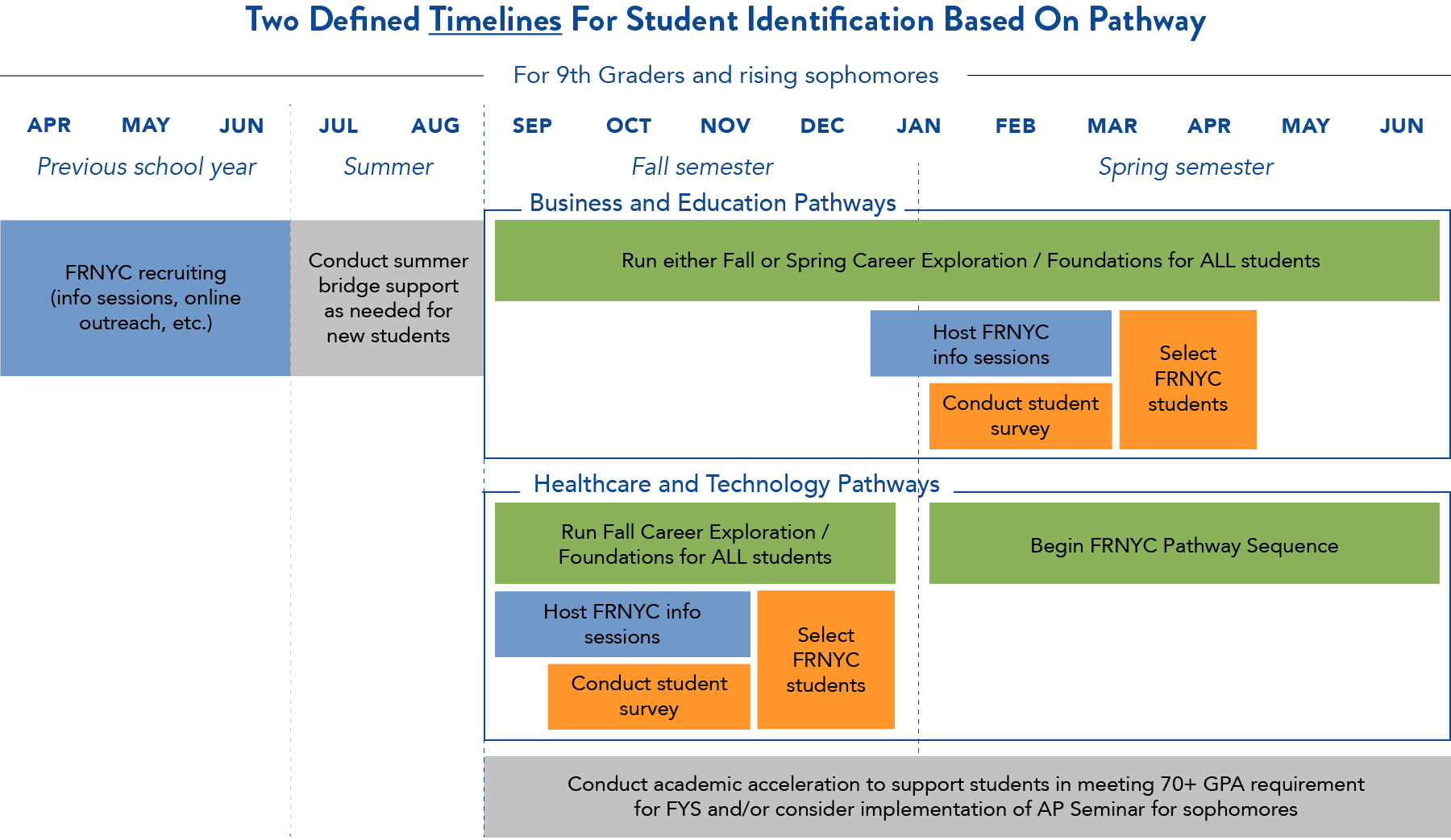 Timeline and process for FRNYC student identification